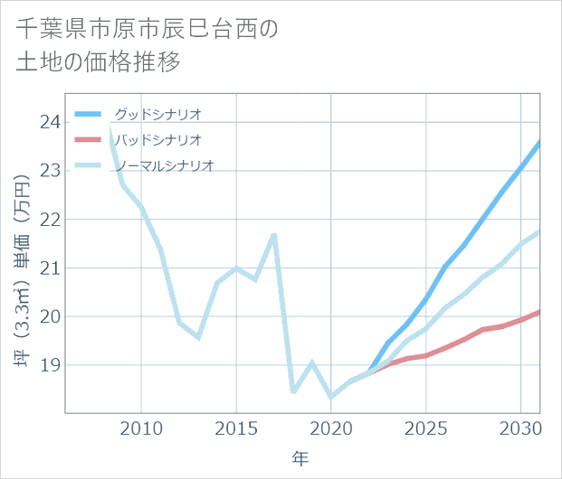 千葉県市原市辰巳台西の土地価格推移