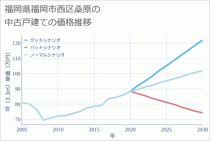 福岡県福岡市西区桑原の中古戸建て価格推移