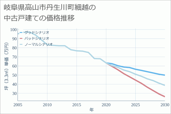 岐阜県高山市丹生川町細越の中古戸建て価格推移