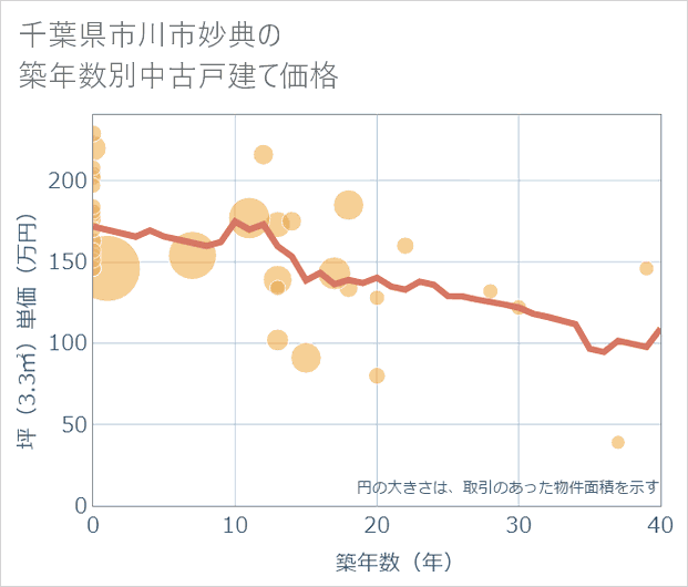 千葉県市川市妙典の築年数別の中古戸建て坪単価