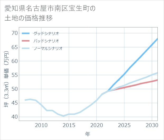 愛知県名古屋市南区宝生町の土地価格推移