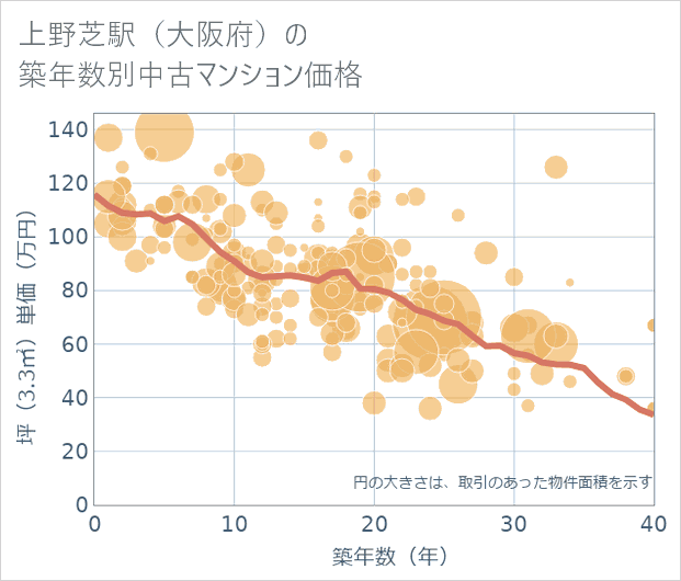 上野芝駅(大阪府)の築年数別の中古マンション坪単価