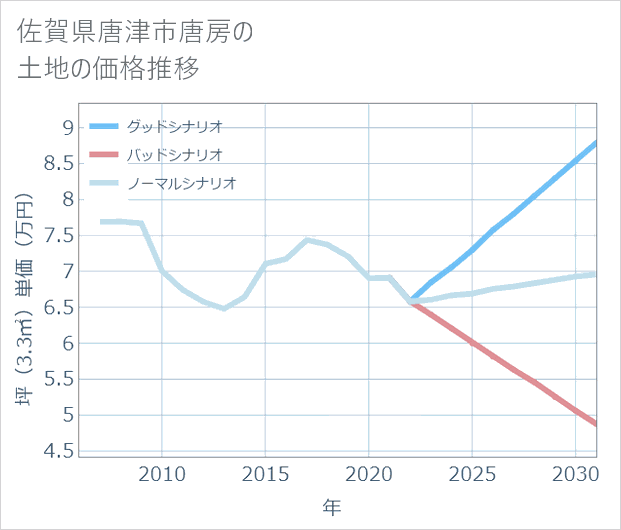 佐賀県唐津市唐房の土地価格推移
