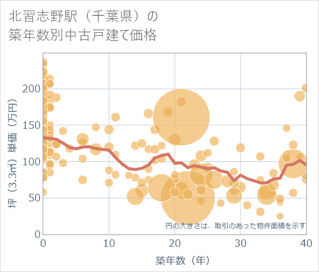 北習志野駅(千葉県)の築年数別の中古戸建て坪単価