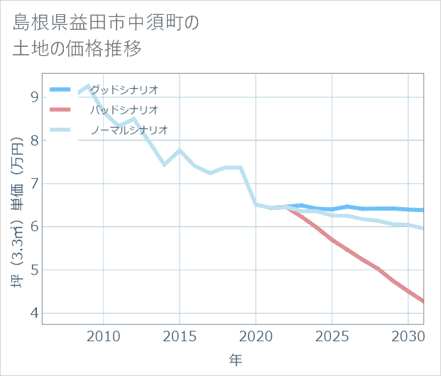 島根県益田市中須町の土地価格推移