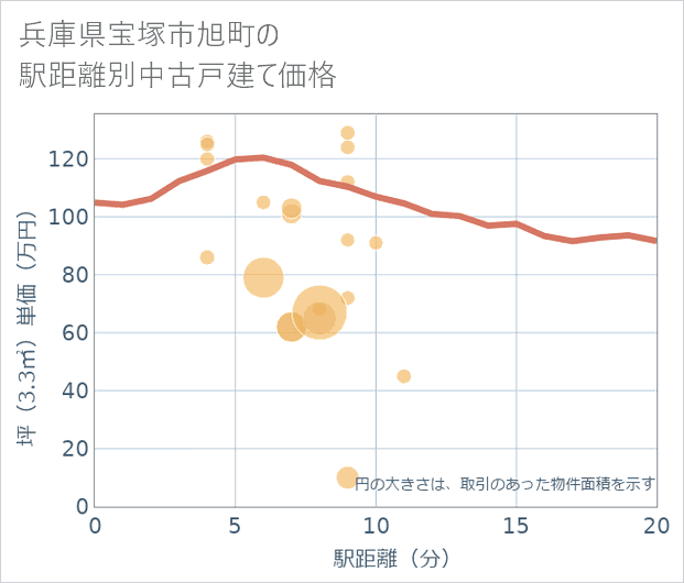 兵庫県宝塚市旭町の徒歩距離別の中古戸建て坪単価