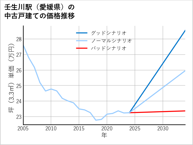 壬生川駅（愛媛県）の中古戸建て価格推移