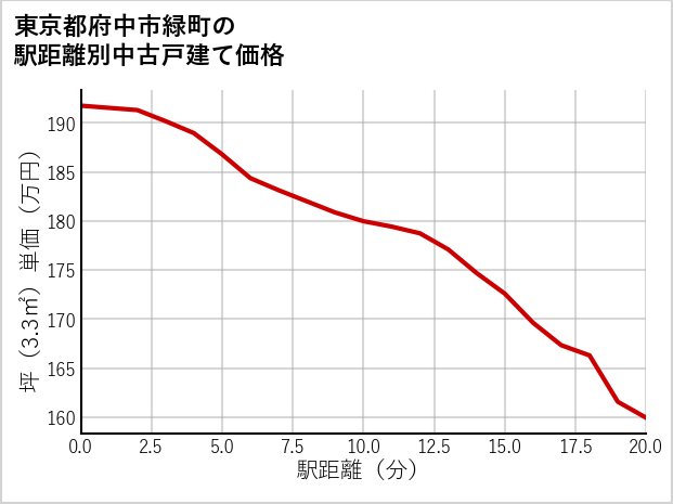 東京都府中市緑町の徒歩距離別の中古戸建て坪単価