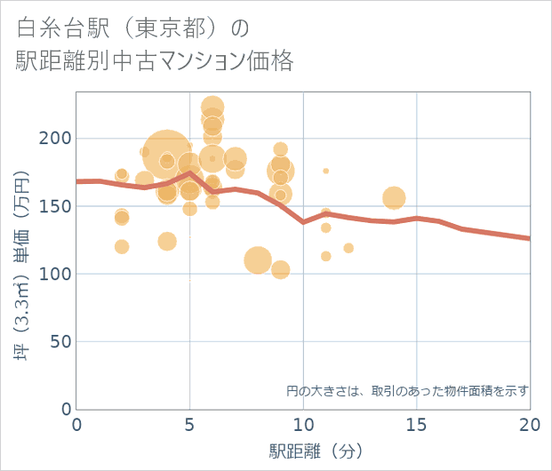 白糸台駅(東京都)の徒歩距離別の中古マンション坪単価