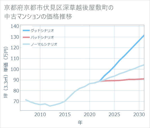 京都府京都市伏見区深草越後屋敷町の中古マンション価格推移