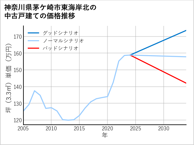 神奈川県茅ケ崎市東海岸北の中古戸建て価格推移