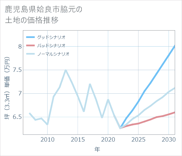 鹿児島県姶良市脇元の土地価格推移