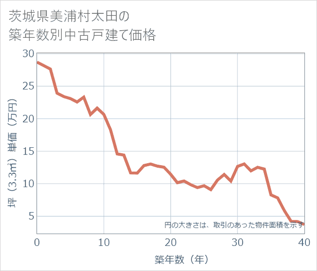 茨城県美浦村太田の築年数別の中古戸建て坪単価