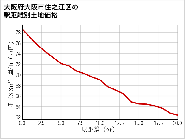 大阪府大阪市住之江区平林南の徒歩距離別の土地坪単価