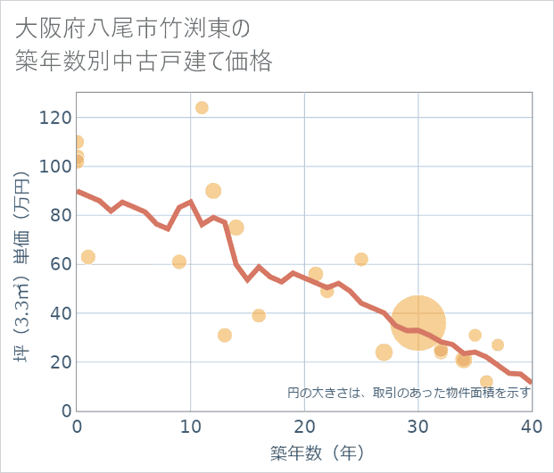 大阪府八尾市竹渕東の築年数別の中古戸建て坪単価