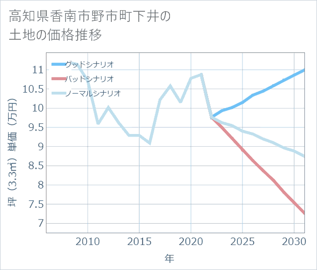 高知県香南市野市町下井の土地価格推移
