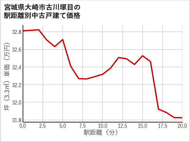 宮城県大崎市古川塚目の徒歩距離別の中古戸建て坪単価