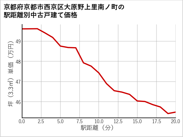 京都府京都市西京区大原野上里南ノ町の徒歩距離別の中古戸建て坪単価
