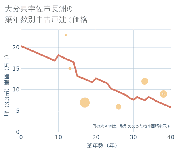 大分県宇佐市長洲の築年数別の中古戸建て坪単価