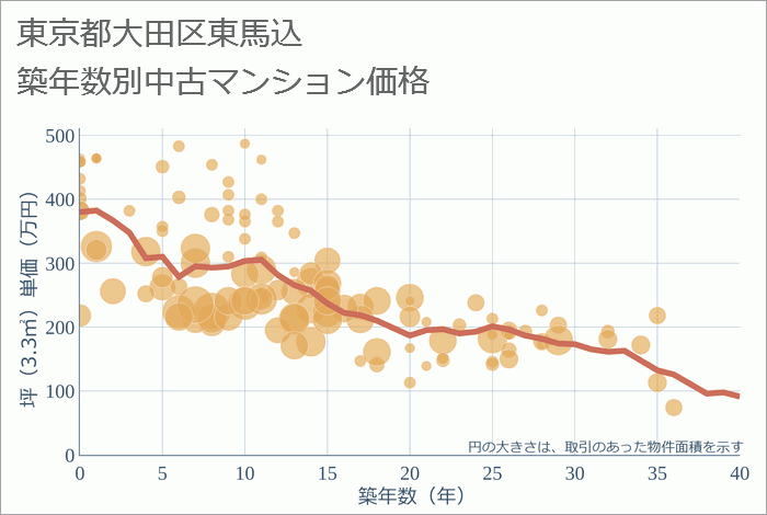 東京都大田区東馬込の築年数別の中古マンション坪単価