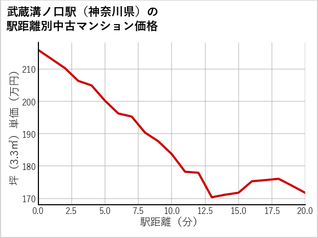 武蔵溝ノ口駅（神奈川県）の徒歩距離別の中古マンション坪単価