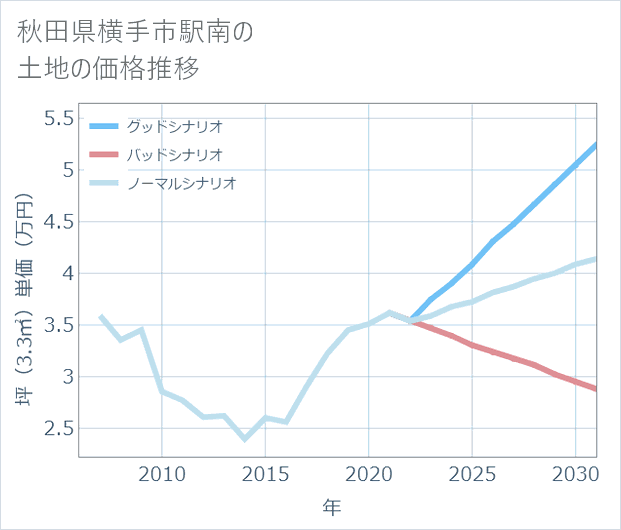 秋田県横手市駅南の土地価格推移