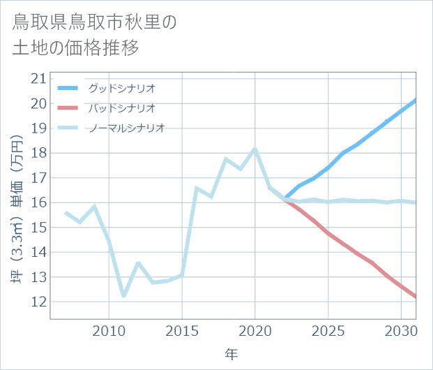 鳥取県鳥取市秋里の土地価格推移