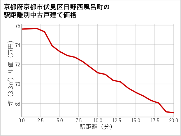 京都府京都市伏見区日野西風呂町の徒歩距離別の中古戸建て坪単価