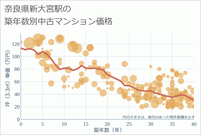 新大宮駅（奈良県）の築年数別の中古マンション坪単価