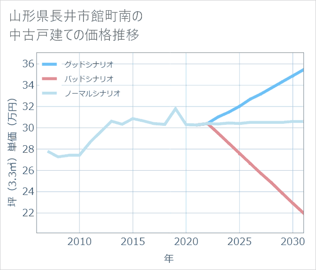 山形県長井市館町南の中古戸建て価格推移