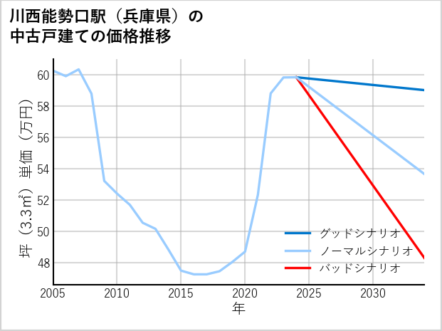 川西能勢口駅（兵庫県）の中古戸建て価格推移