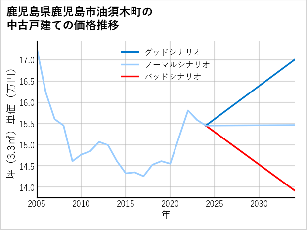 鹿児島県鹿児島市油須木町の中古戸建て価格推移