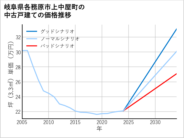 岐阜県各務原市上中屋町の中古戸建て価格推移