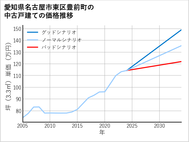 愛知県名古屋市東区豊前町の中古戸建て価格推移