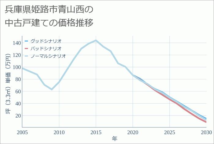 兵庫県姫路市青山西の中古戸建て価格推移