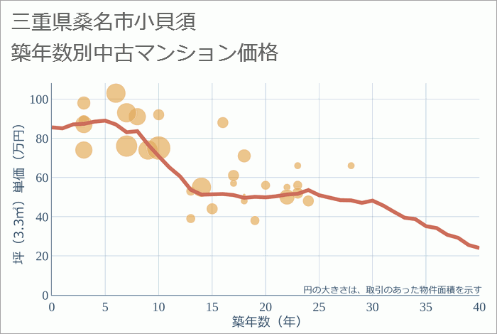 三重県桑名市小貝須の築年数別の中古マンション坪単価