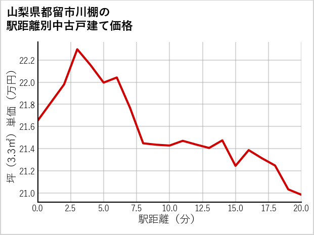 山梨県都留市川棚の徒歩距離別の中古戸建て坪単価