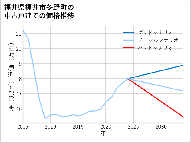 福井県福井市冬野町の中古戸建て価格推移