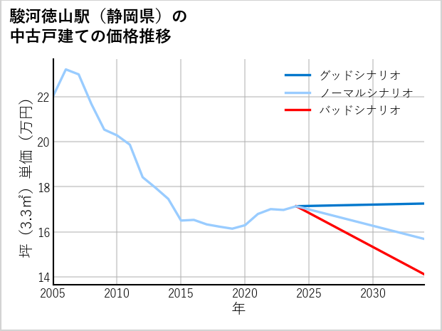 駿河徳山駅（静岡県）の中古戸建て価格推移