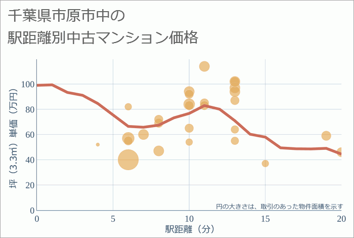 千葉県市原市中の徒歩距離別の中古マンション坪単価