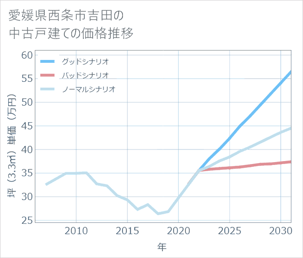 愛媛県西条市吉田の中古戸建て価格推移