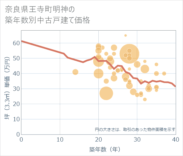 奈良県王寺町明神の築年数別の中古戸建て坪単価
