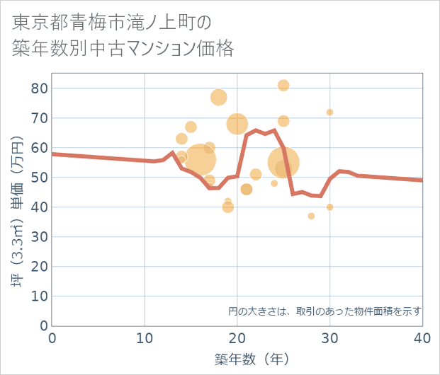 東京都青梅市滝ノ上町の築年数別の中古マンション坪単価