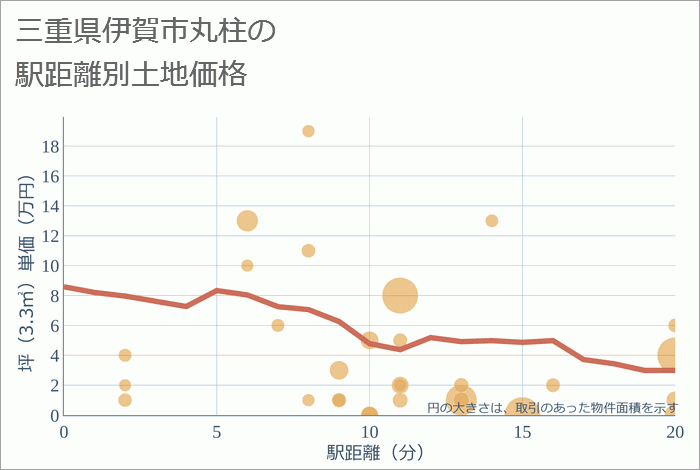 三重県伊賀市丸柱の徒歩距離別の土地坪単価