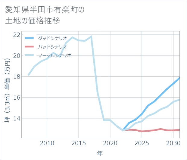 愛知県半田市有楽町の土地価格推移