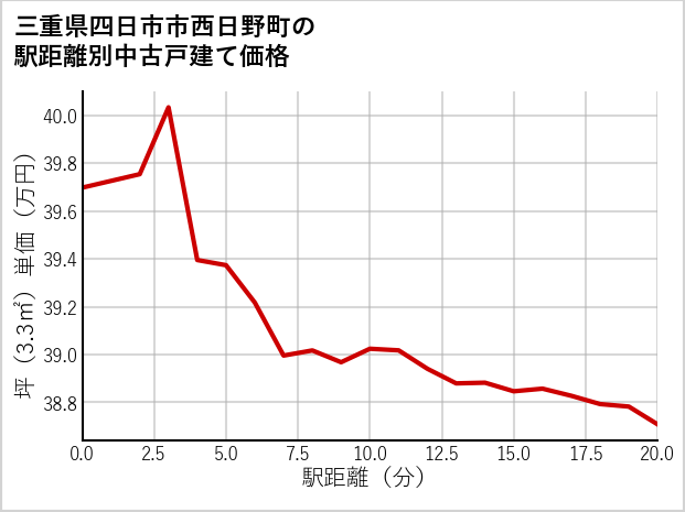 三重県四日市市西日野町の徒歩距離別の中古戸建て坪単価