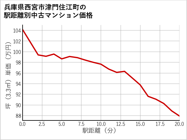 兵庫県西宮市津門住江町の徒歩距離別の中古マンション坪単価