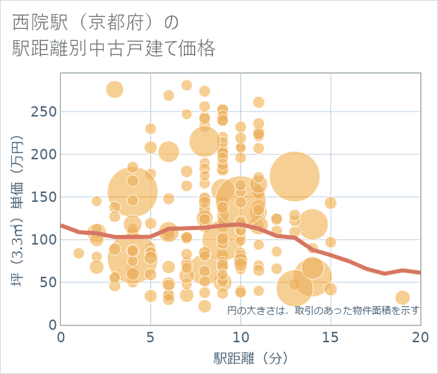西院駅(京都府)の徒歩距離別の中古戸建て坪単価