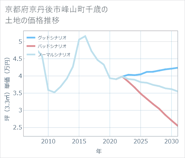 京都府京丹後市峰山町千歳の土地価格推移