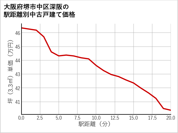 大阪府堺市中区深阪の徒歩距離別の中古戸建て坪単価
